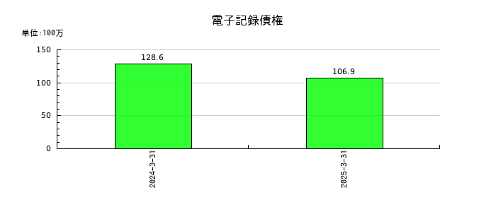 オーベクスの電子記録債権の推移