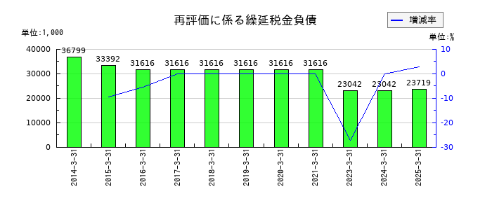 オーベクスの再評価に係る繰延税金負債の推移