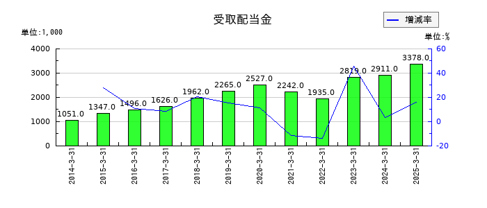 オーベクスの受取配当金の推移
