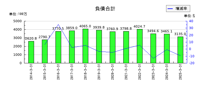 オーベクスの負債合計の推移