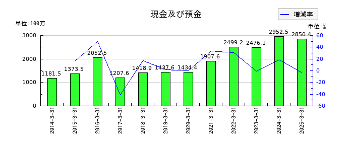 オーベクスの現金及び預金の推移