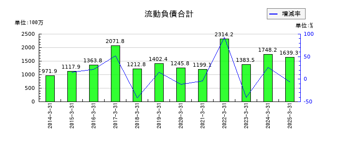 オーベクスの流動負債合計の推移