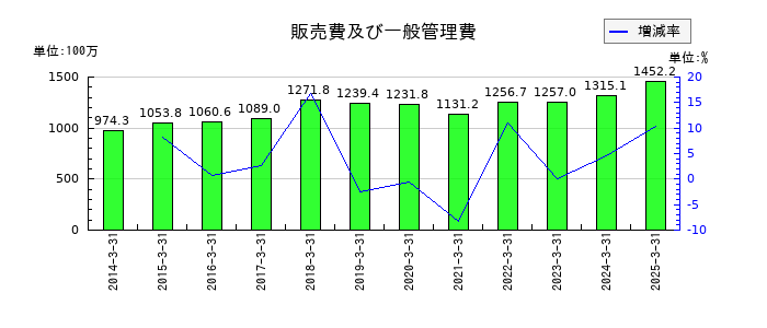 オーベクスの販売費及び一般管理費の推移
