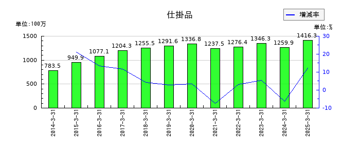 オーベクスの仕掛品の推移