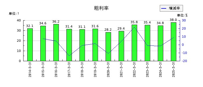 オーベクスの粗利率の推移