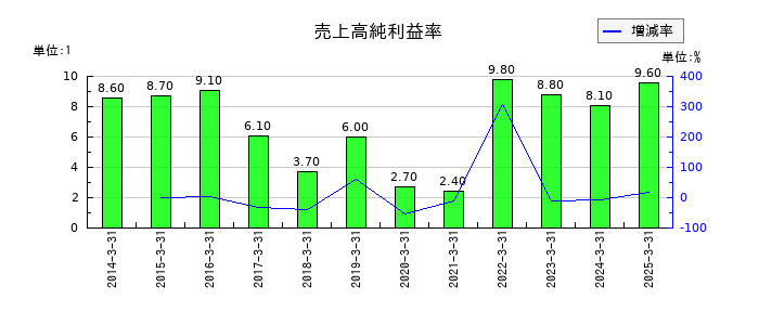 オーベクスの売上高純利益率の推移