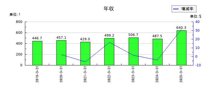 オーベクスの年収の推移