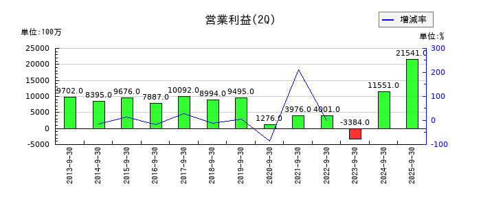 ワコールホールディングスの第2四半期の営業利益推移