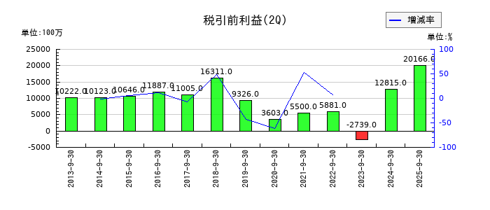 ワコールホールディングスの第2四半期の経常利益推移