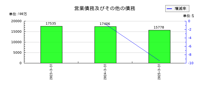ワコールホールディングスの営業債務及びその他の債務の推移