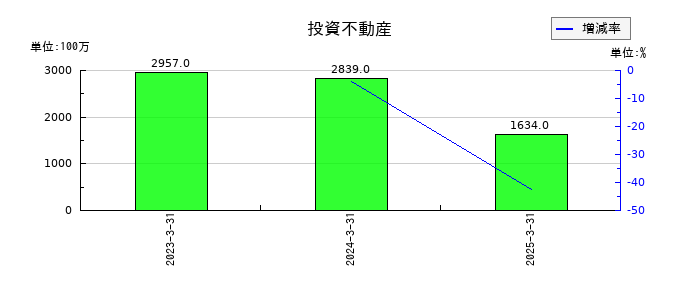 ワコールホールディングスの投資不動産の推移