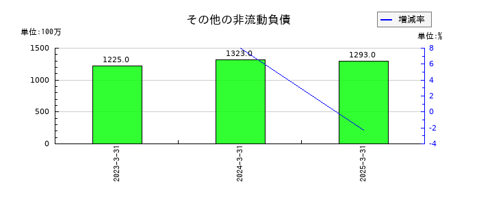 ワコールホールディングスのその他の非流動負債の推移