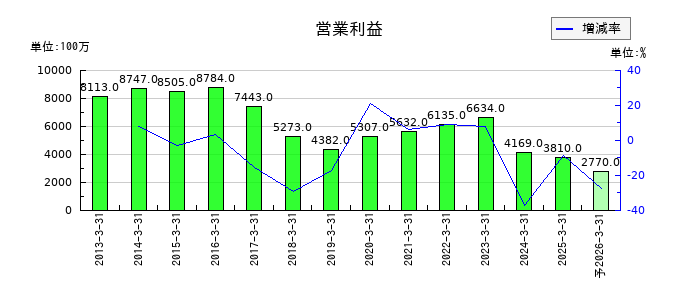 ホギメディカルの通期の営業利益推移