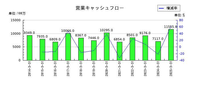 ホギメディカルの営業キャッシュフロー推移