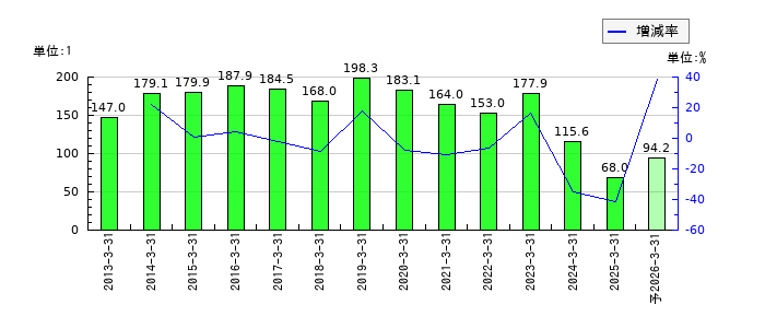 ホギメディカルのEPS(一株当たりの利益)推移