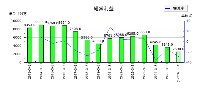 ホギメディカルの通期の経常利益推移