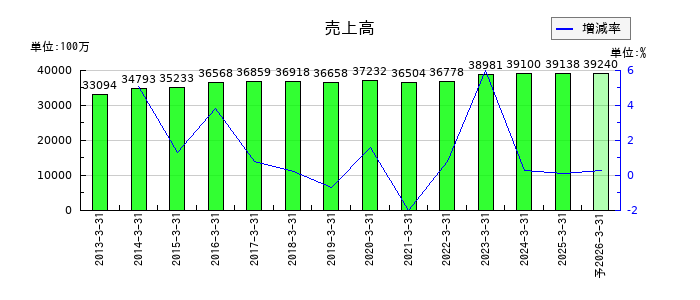 ホギメディカルの通期の売上高推移