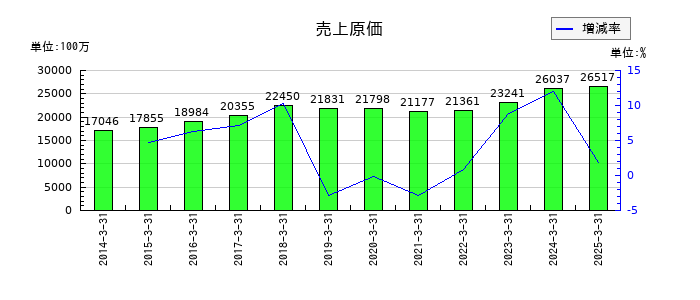 ホギメディカルの売上原価の推移
