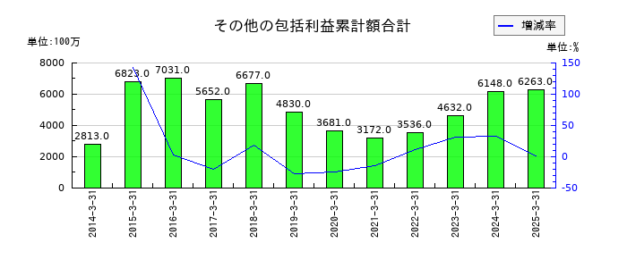 ホギメディカルのその他の包括利益累計額合計の推移