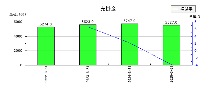ホギメディカルの売掛金の推移