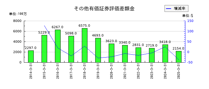 ホギメディカルのその他有価証券評価差額金の推移