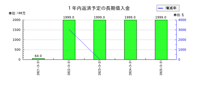ホギメディカルの１年内返済予定の長期借入金の推移