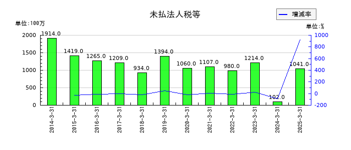 ホギメディカルの未払法人税等の推移