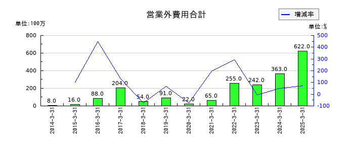 ホギメディカルの営業外費用合計の推移