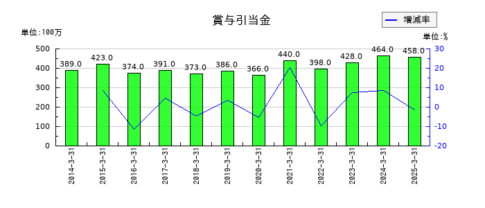 ホギメディカルの賞与引当金の推移