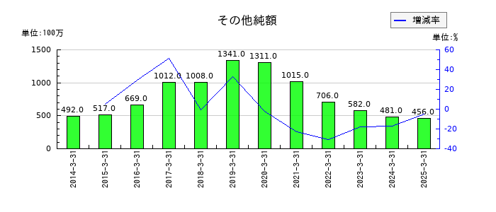 ホギメディカルのその他純額の推移