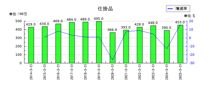ホギメディカルの仕掛品の推移