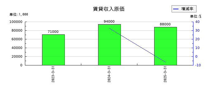 ホギメディカルの賃貸収入原価の推移