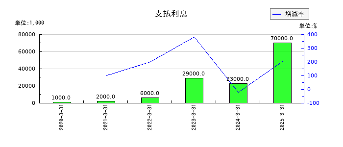 ホギメディカルの支払利息の推移