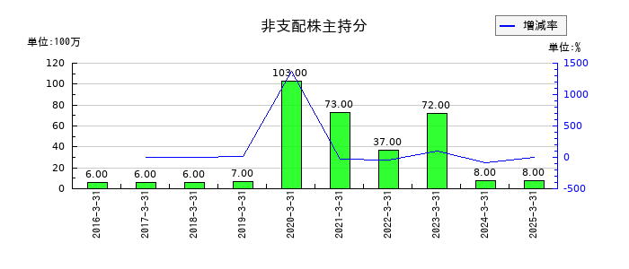 ホギメディカルの非支配株主持分の推移