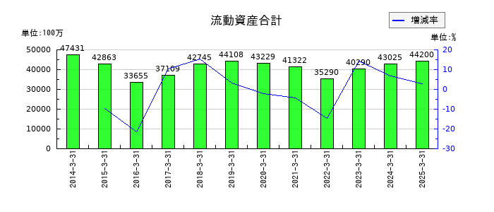 ホギメディカルの流動資産合計の推移