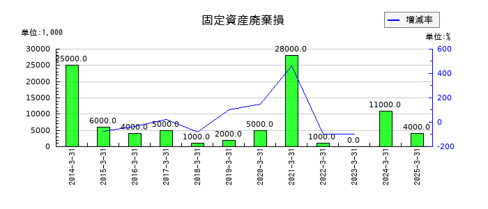 ホギメディカルの固定資産廃棄損の推移