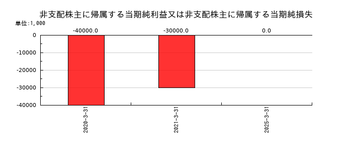 ホギメディカルの非支配株主に帰属する当期純利益又は非支配株主に帰属する当期純損失の推移