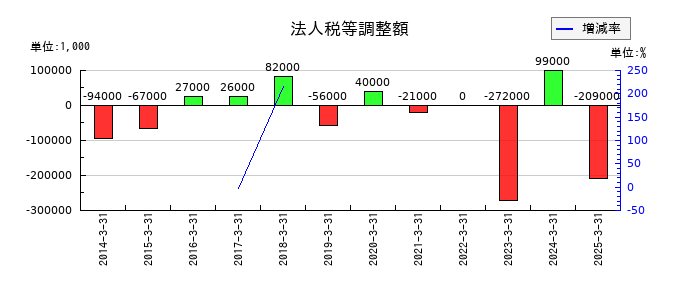 ホギメディカルの法人税等調整額の推移