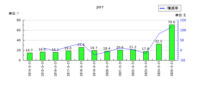 ホギメディカルのperの推移