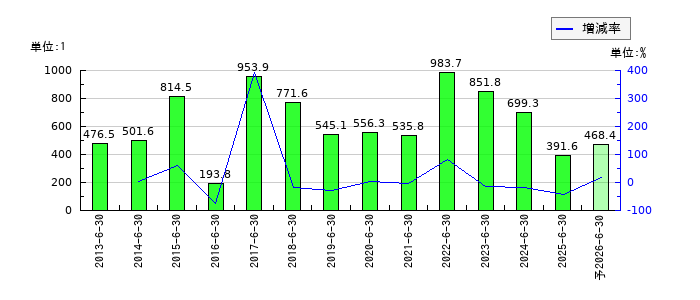 自重堂のEPS(一株当たりの利益)推移