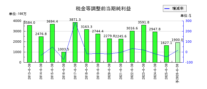 自重堂の通期の経常利益推移