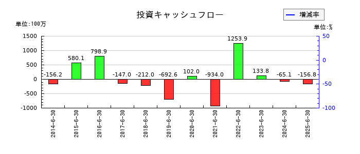 自重堂の投資キャッシュフロー推移