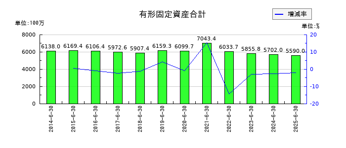 自重堂の有形固定資産合計の推移