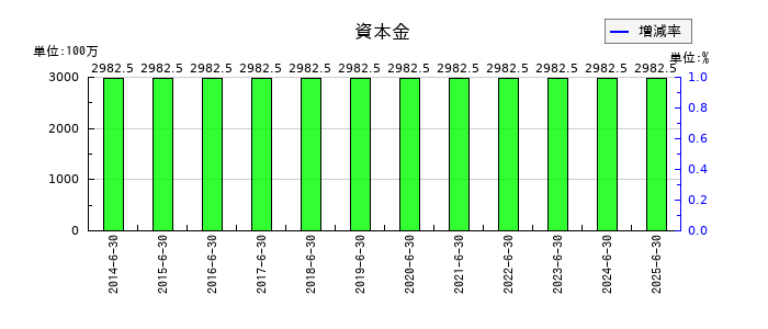 自重堂の資本金の推移
