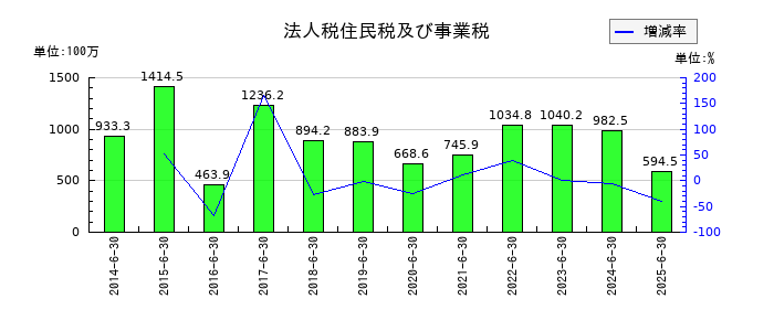 自重堂の法人税住民税及び事業税の推移