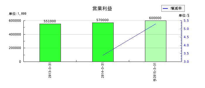コーコス信岡の通期の営業利益推移