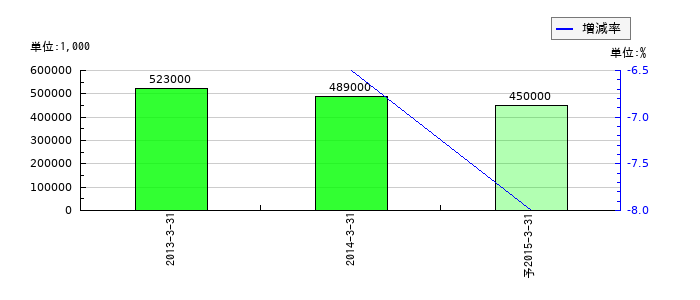 コーコス信岡の通期の純利益推移