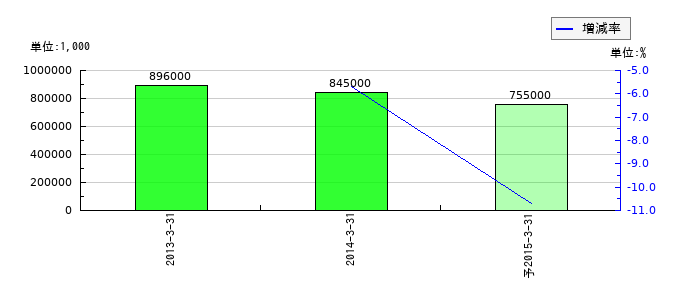 コーコス信岡の通期の経常利益推移