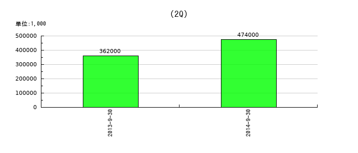 コーコス信岡の第2四半期の経常利益推移