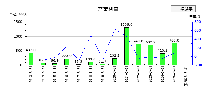 川本産業の通期の営業利益推移